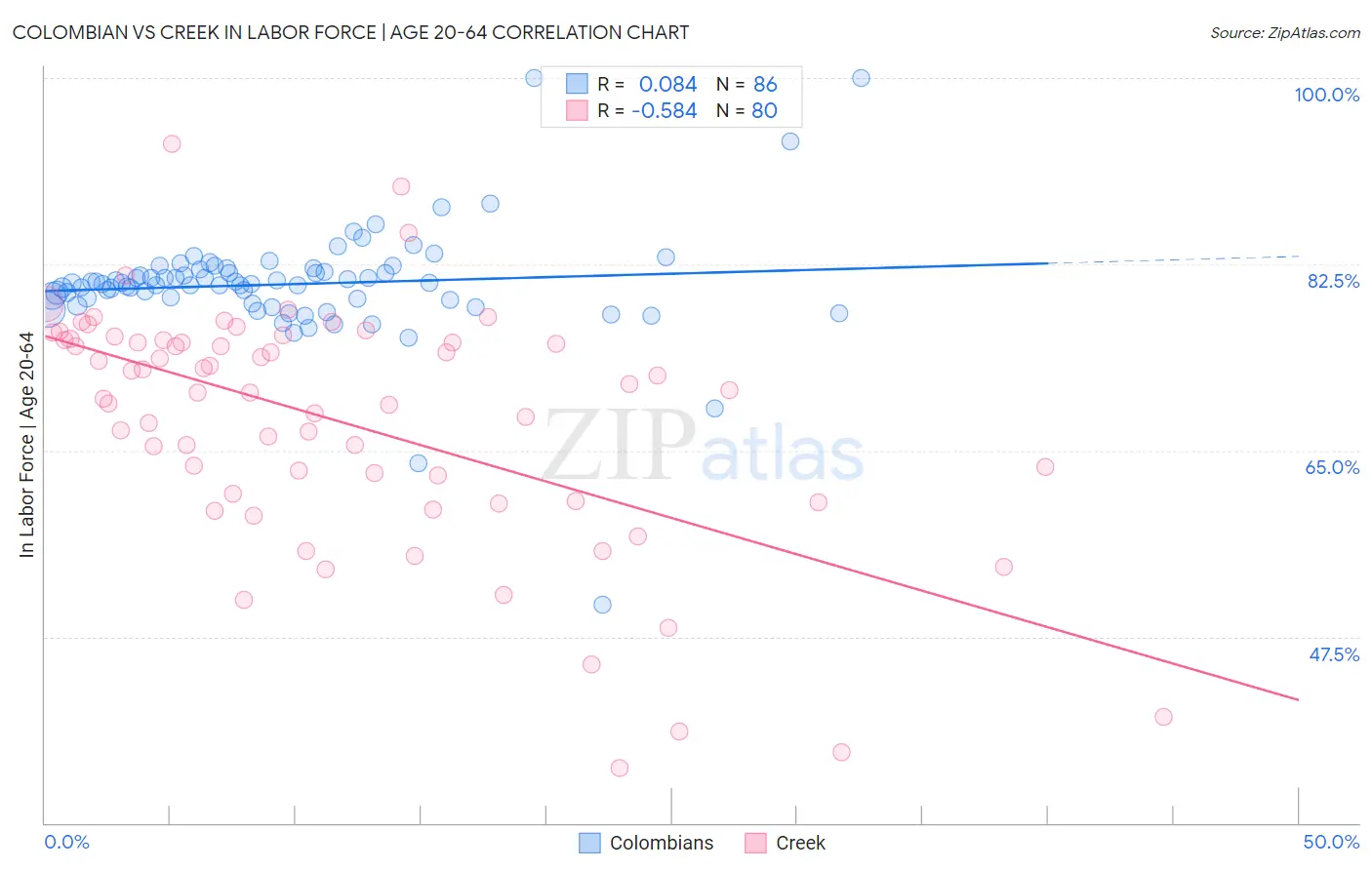 Colombian vs Creek In Labor Force | Age 20-64