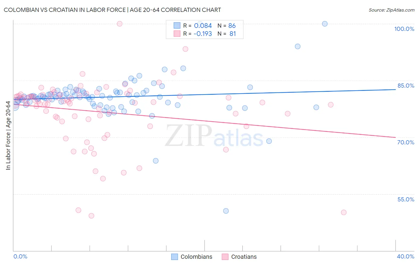 Colombian vs Croatian In Labor Force | Age 20-64