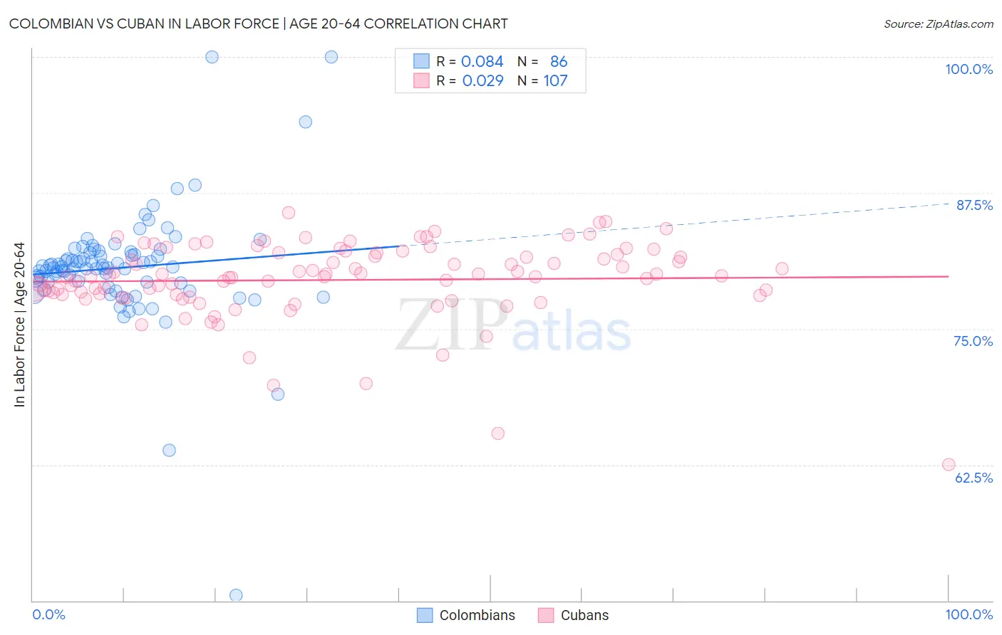 Colombian vs Cuban In Labor Force | Age 20-64