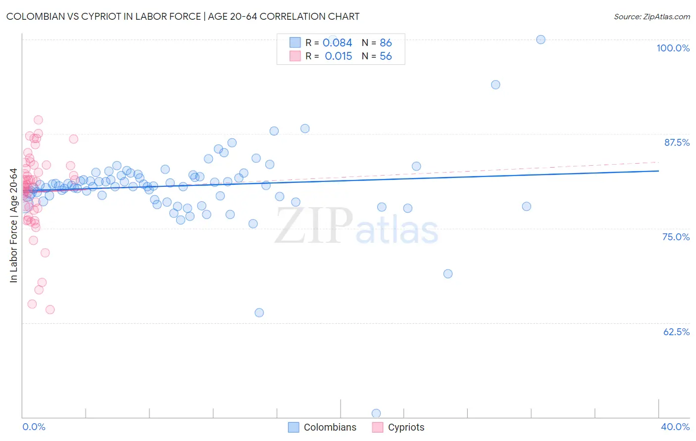 Colombian vs Cypriot In Labor Force | Age 20-64