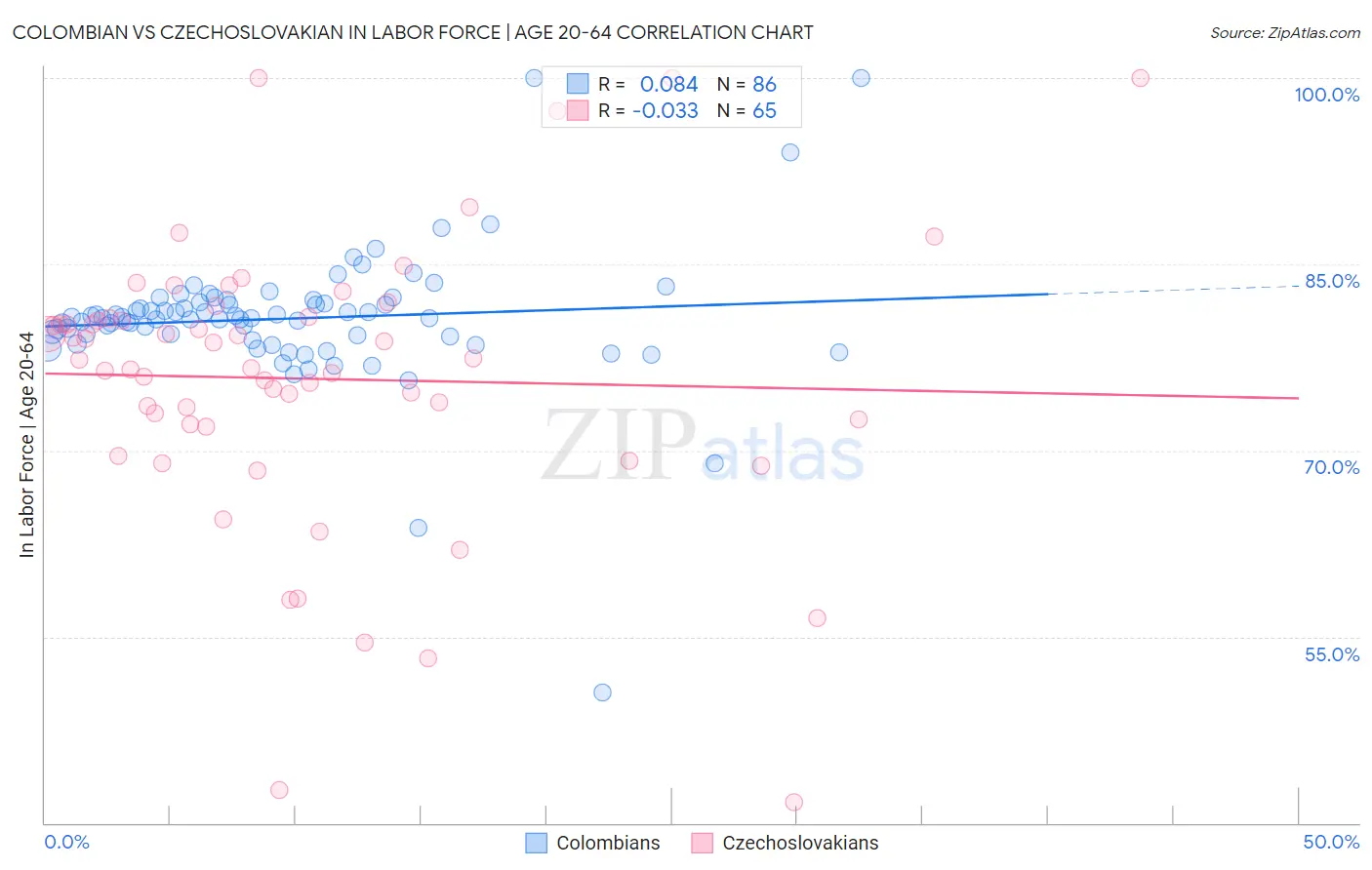 Colombian vs Czechoslovakian In Labor Force | Age 20-64