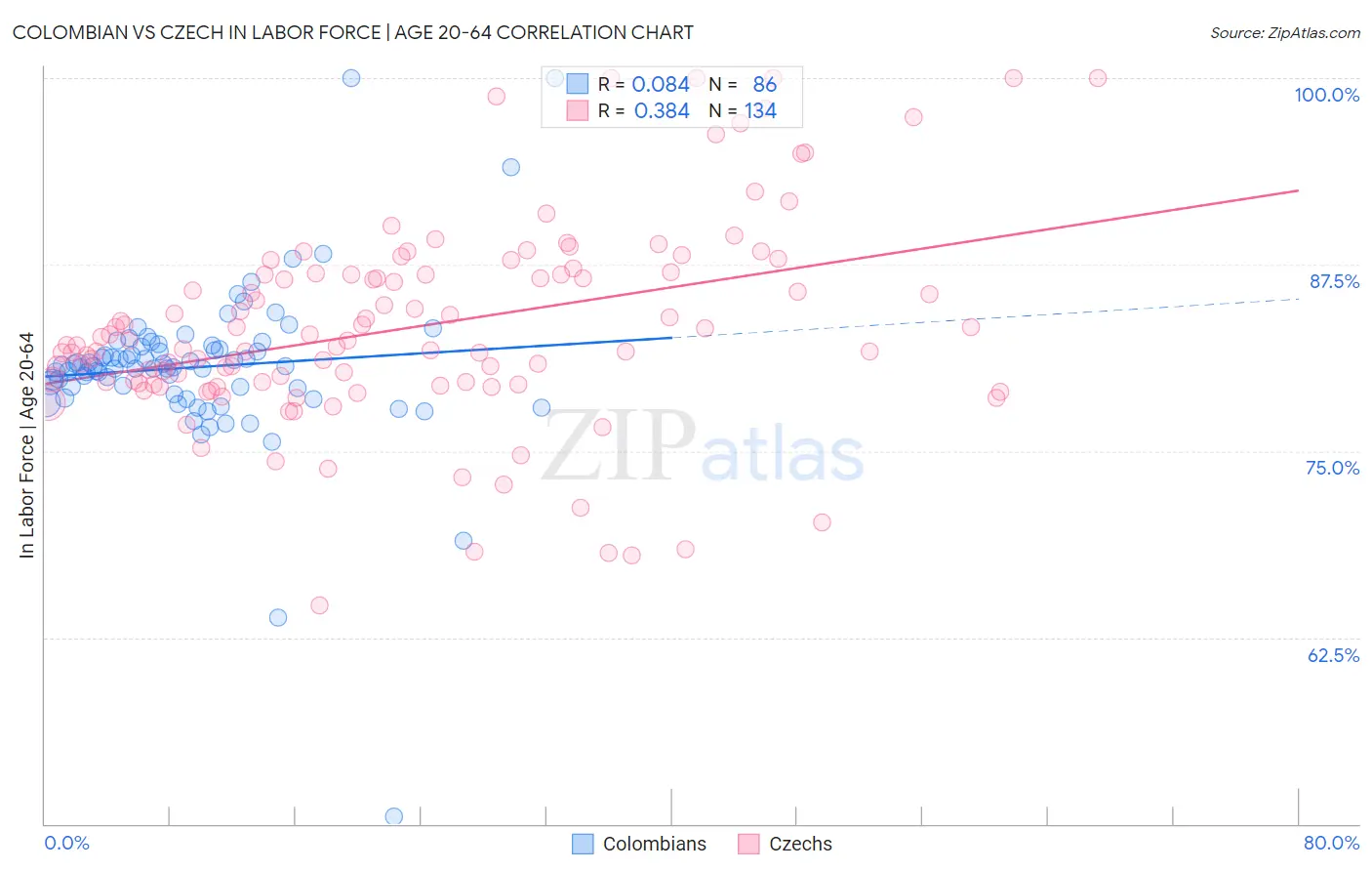 Colombian vs Czech In Labor Force | Age 20-64