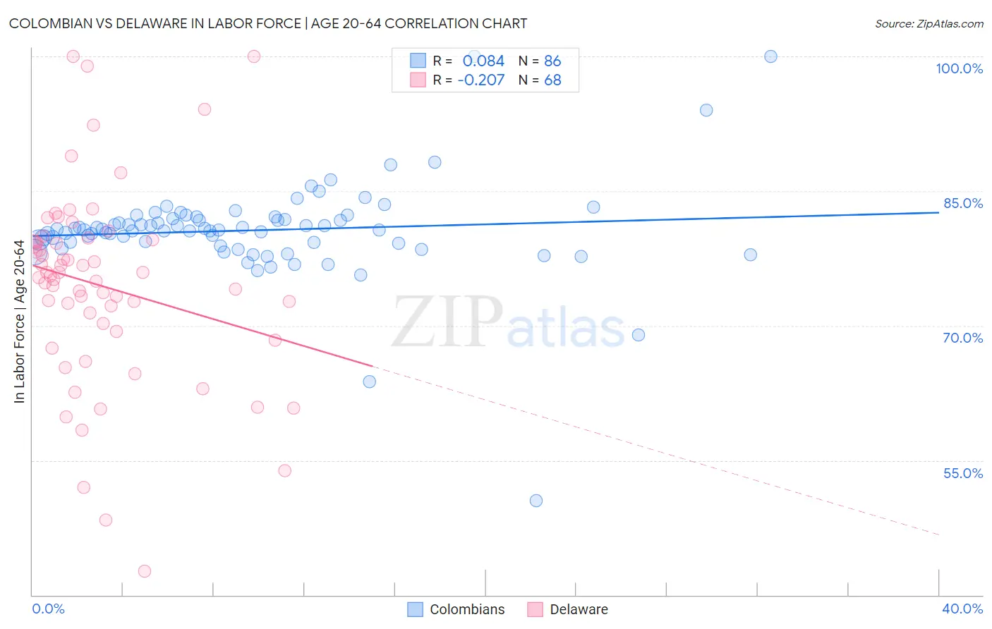 Colombian vs Delaware In Labor Force | Age 20-64