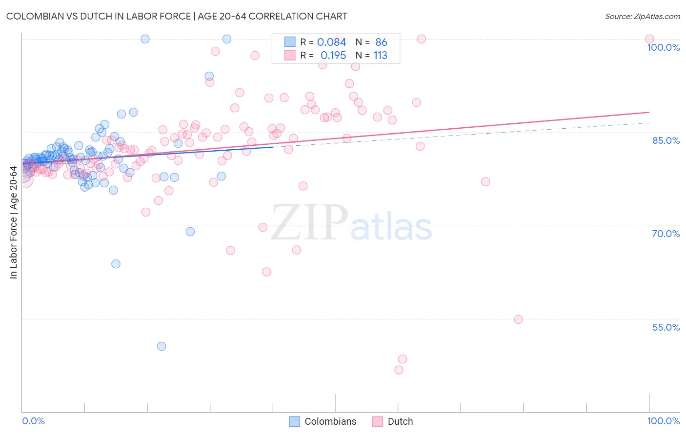 Colombian vs Dutch In Labor Force | Age 20-64