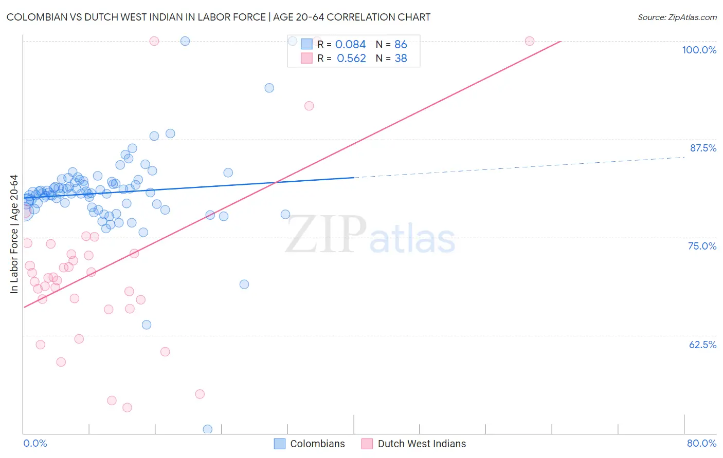 Colombian vs Dutch West Indian In Labor Force | Age 20-64