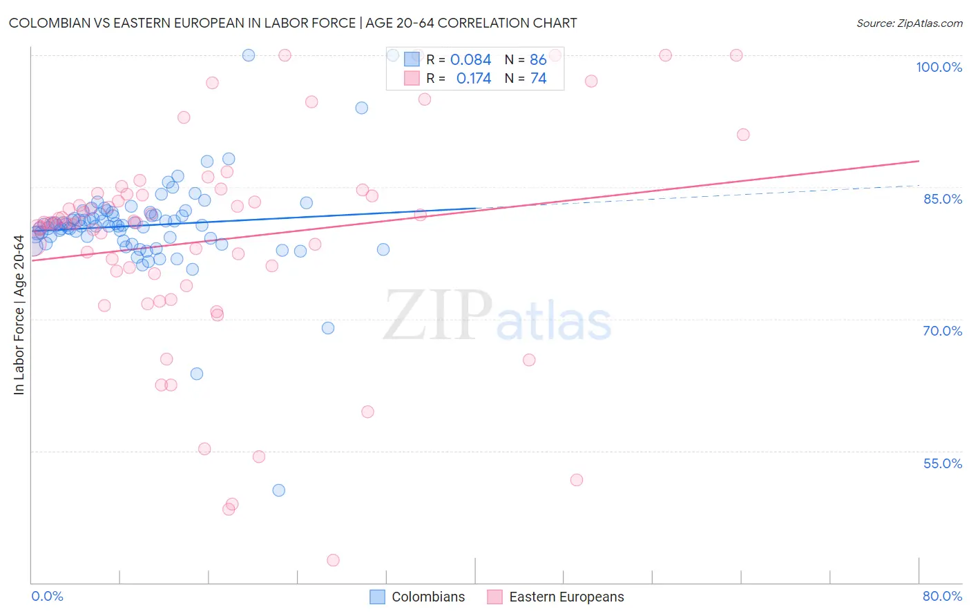 Colombian vs Eastern European In Labor Force | Age 20-64