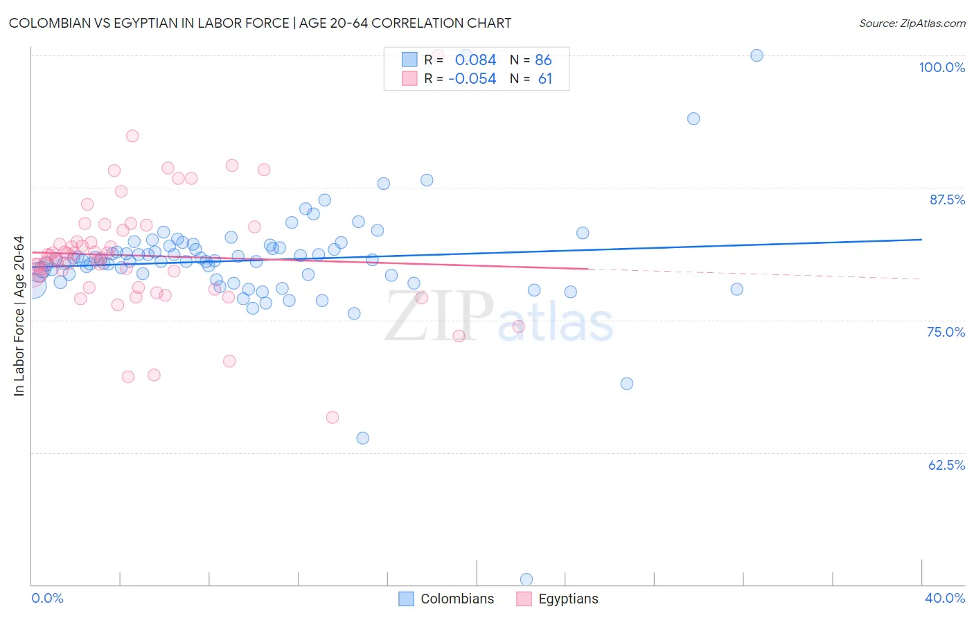 Colombian vs Egyptian In Labor Force | Age 20-64