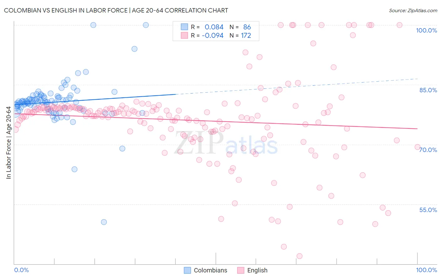 Colombian vs English In Labor Force | Age 20-64
