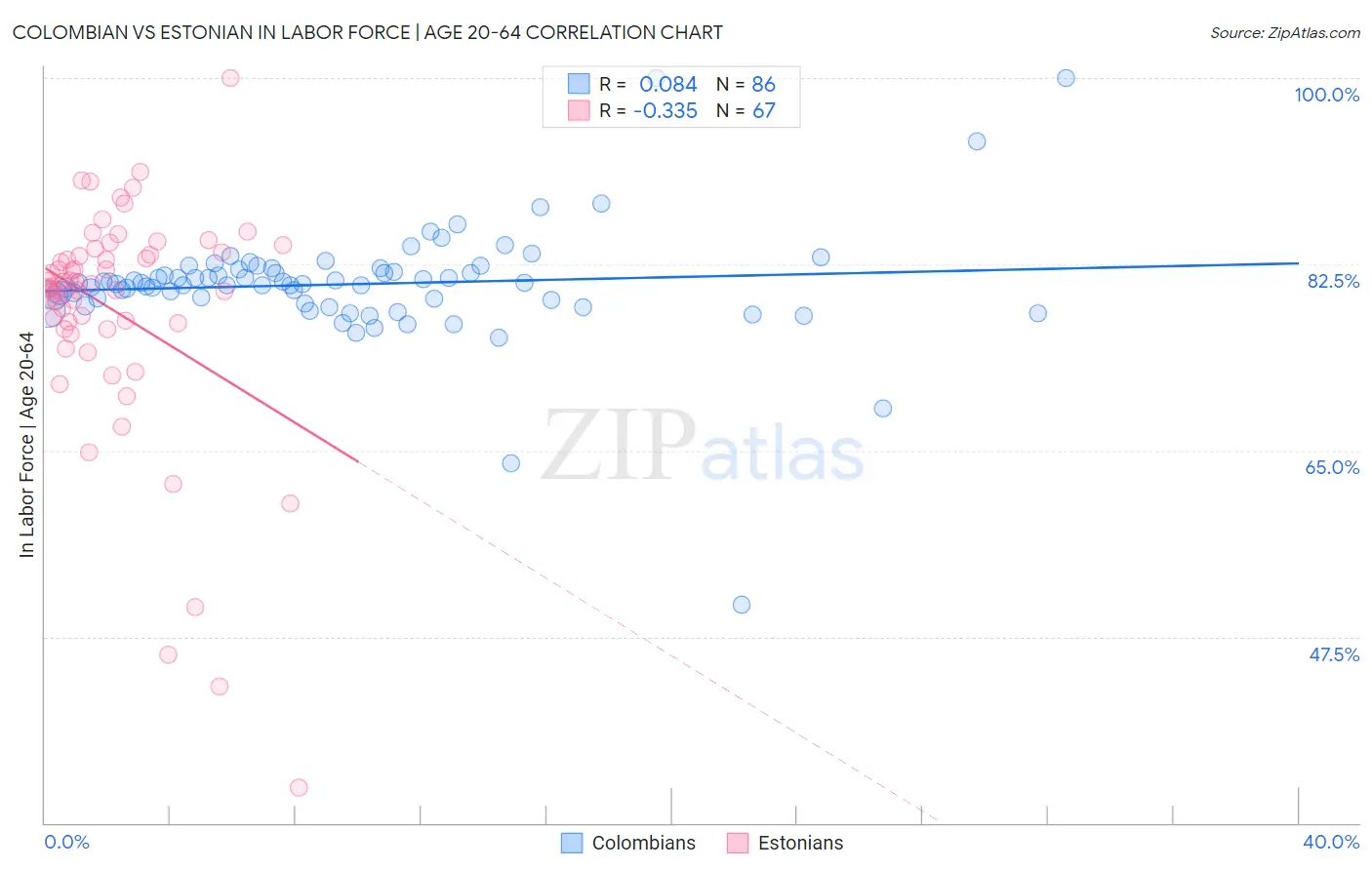 Colombian vs Estonian In Labor Force | Age 20-64
