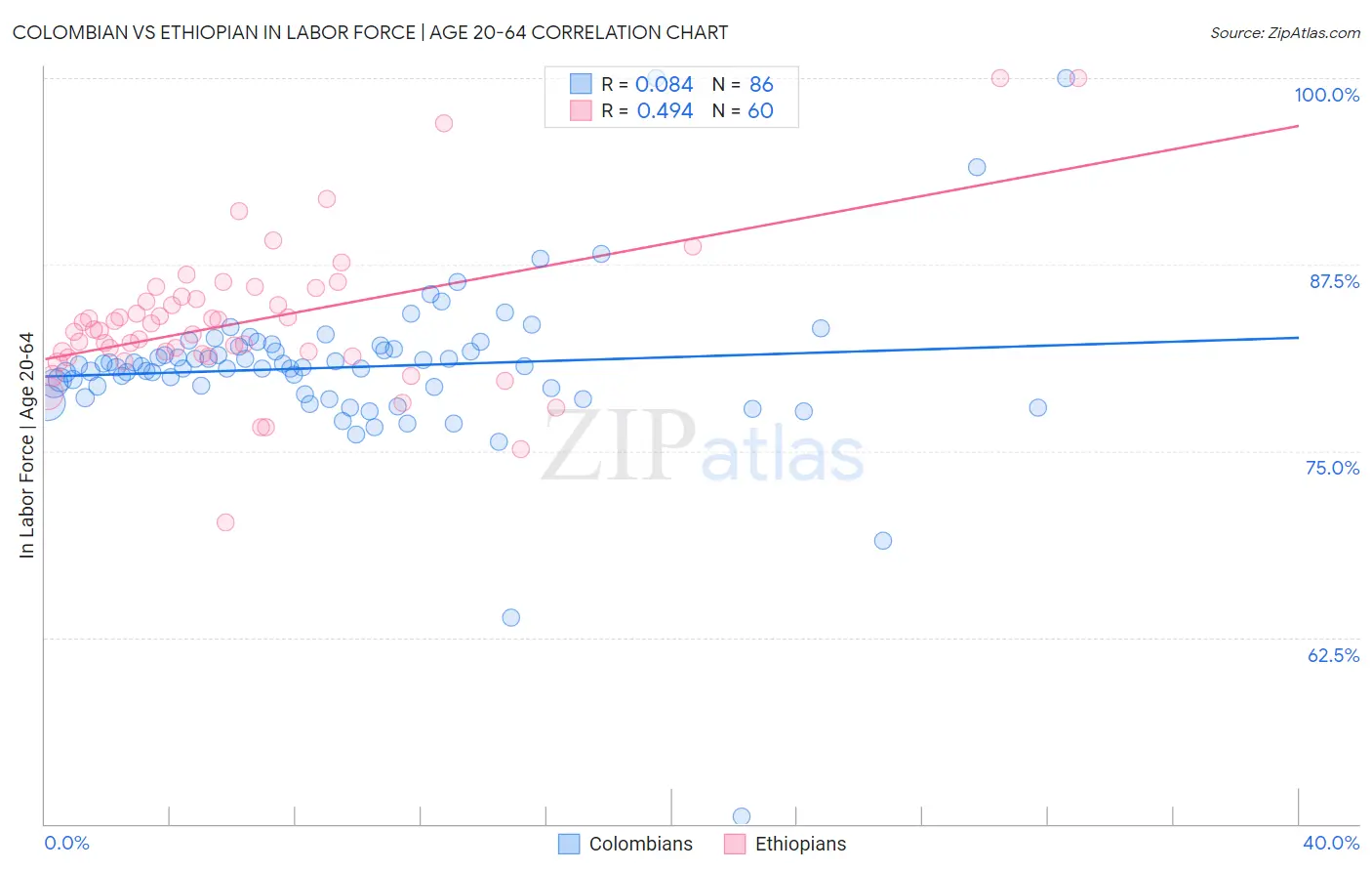 Colombian vs Ethiopian In Labor Force | Age 20-64
