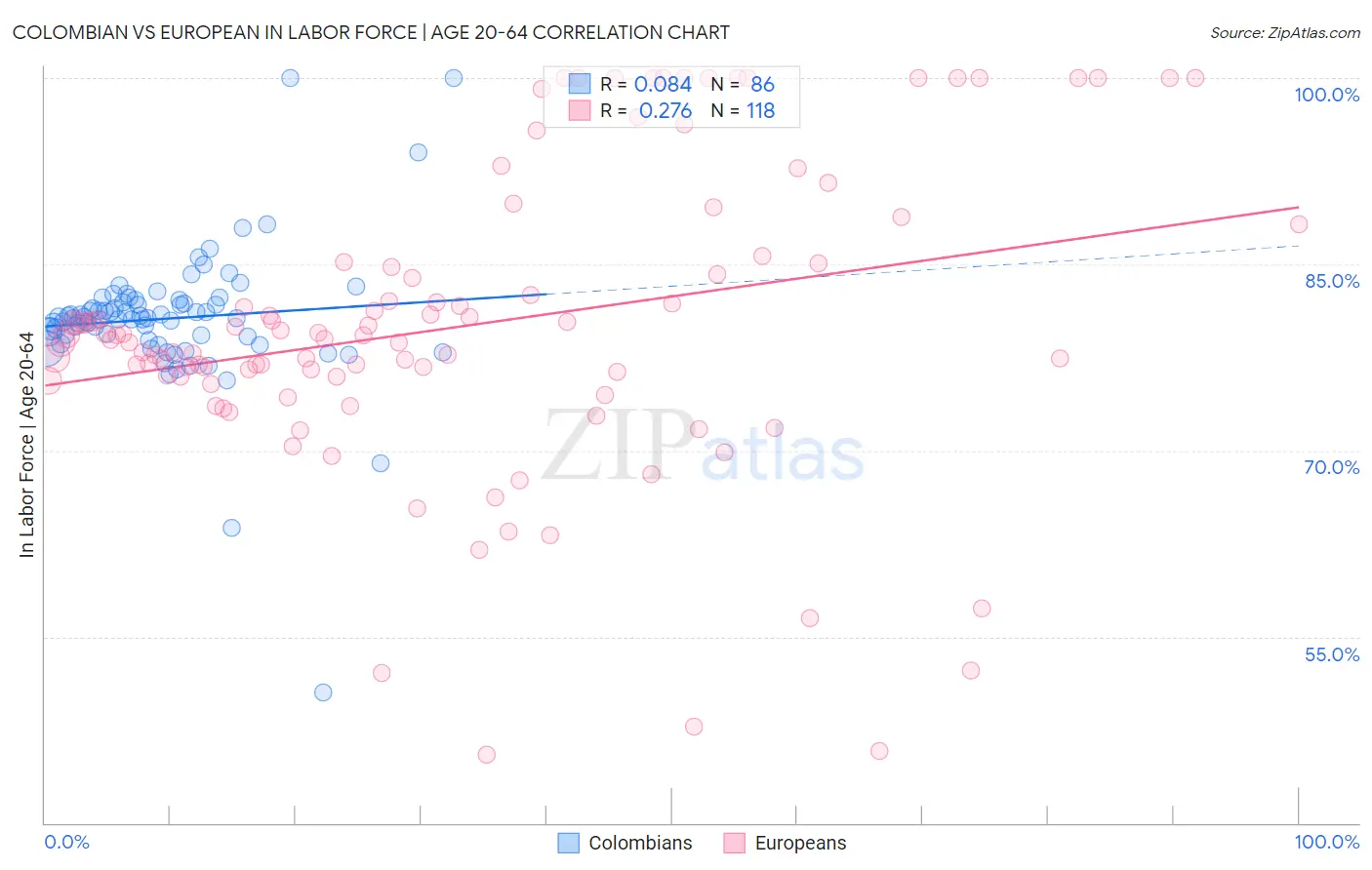 Colombian vs European In Labor Force | Age 20-64