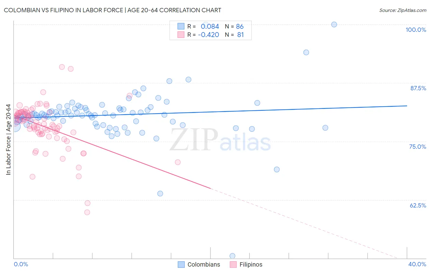 Colombian vs Filipino In Labor Force | Age 20-64