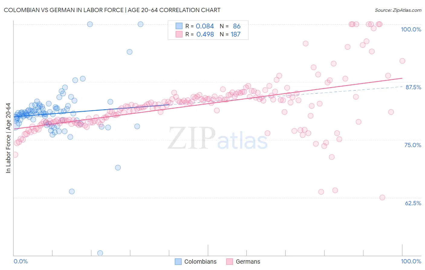 Colombian vs German In Labor Force | Age 20-64