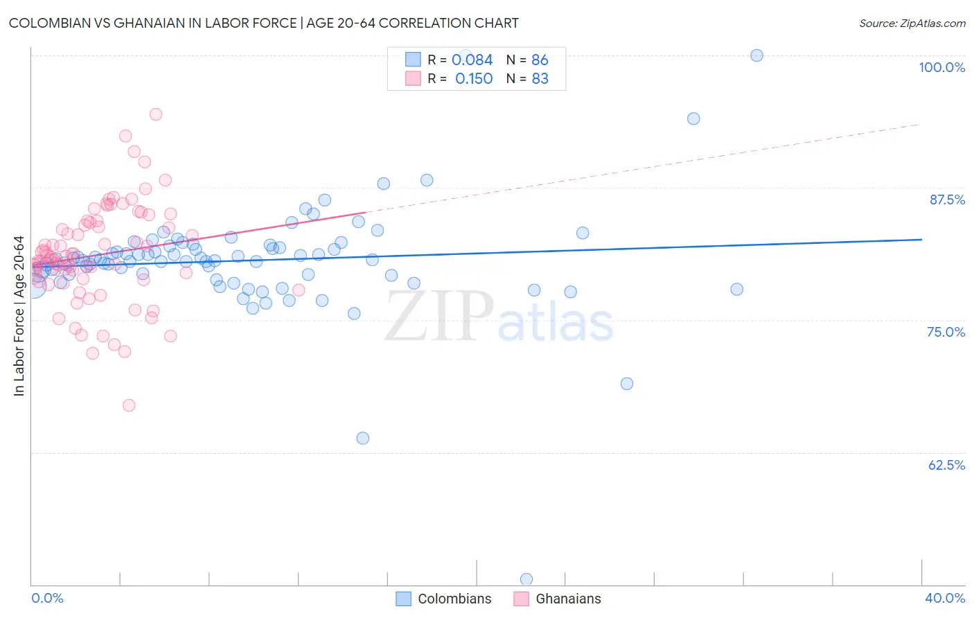 Colombian vs Ghanaian In Labor Force | Age 20-64
