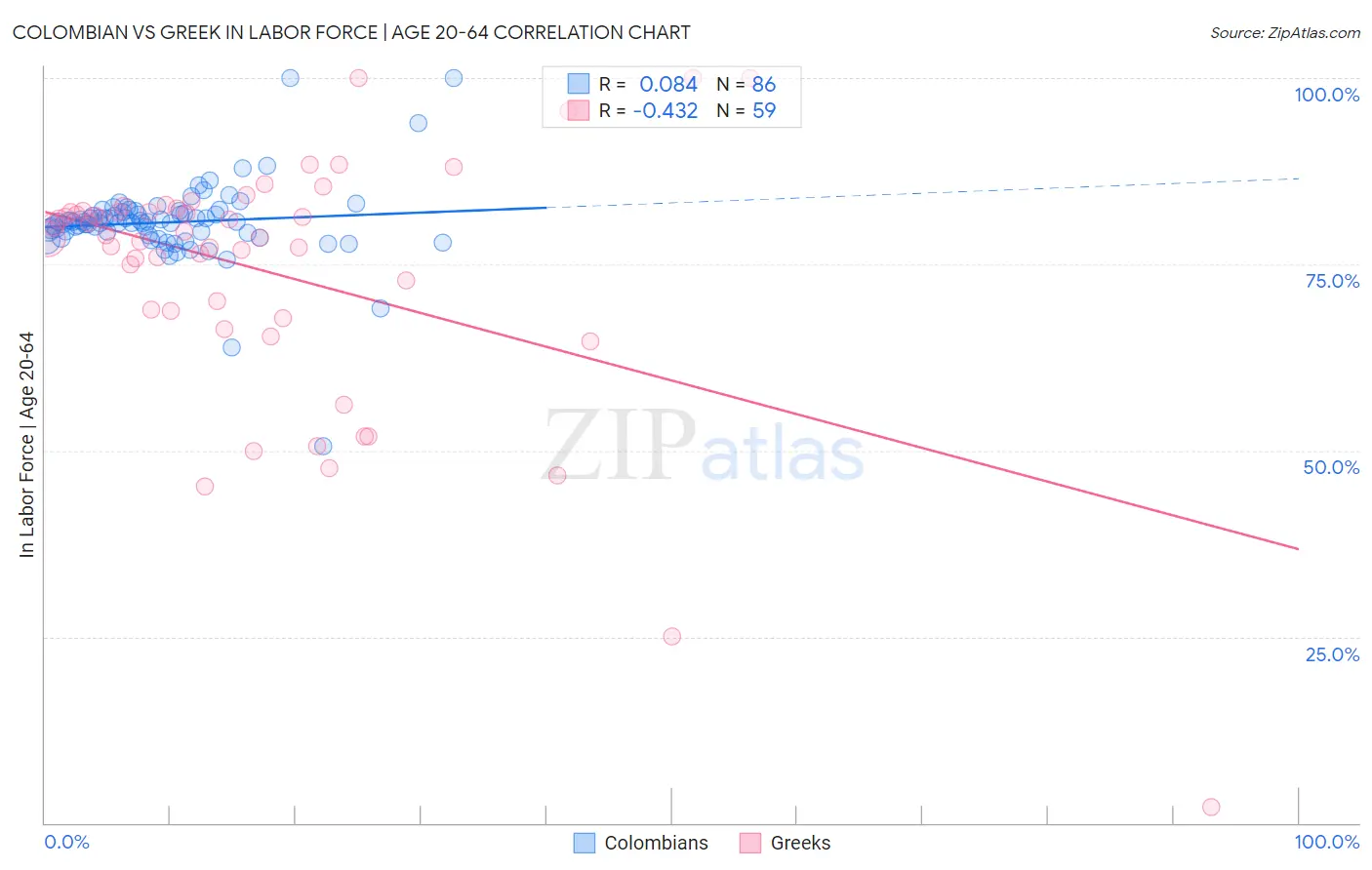Colombian vs Greek In Labor Force | Age 20-64