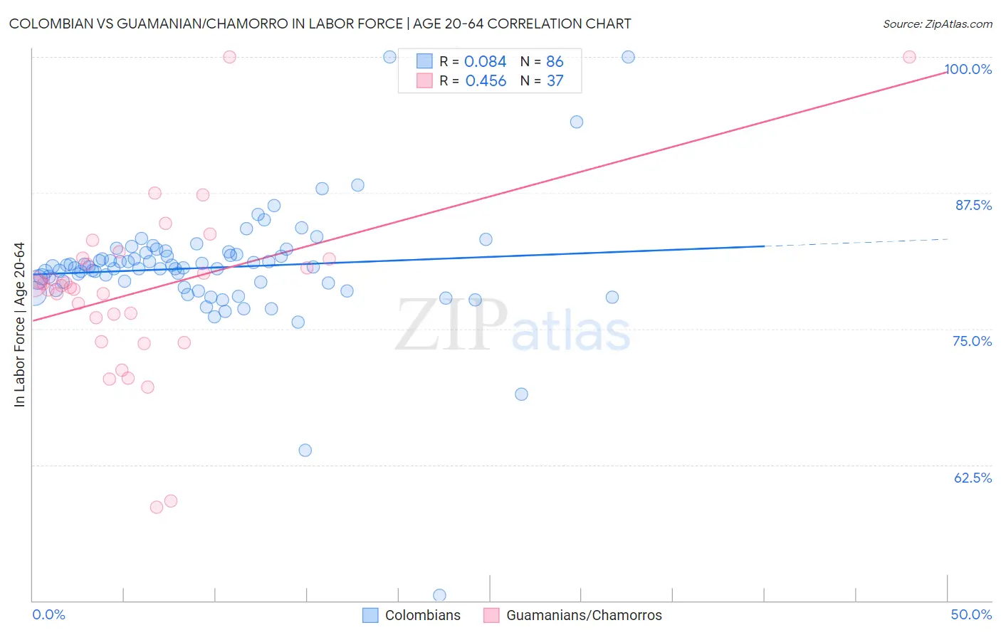 Colombian vs Guamanian/Chamorro In Labor Force | Age 20-64