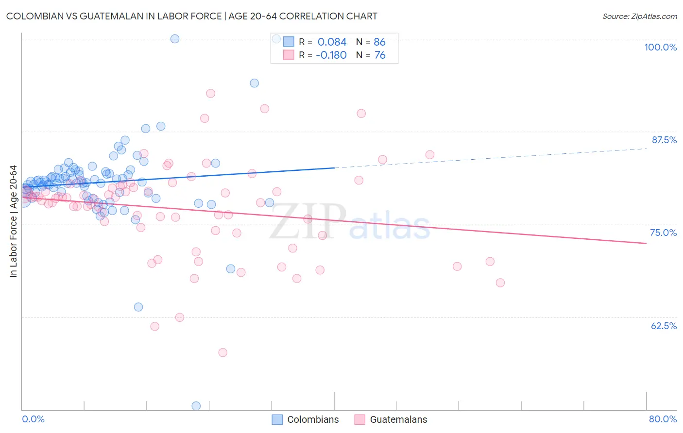 Colombian vs Guatemalan In Labor Force | Age 20-64