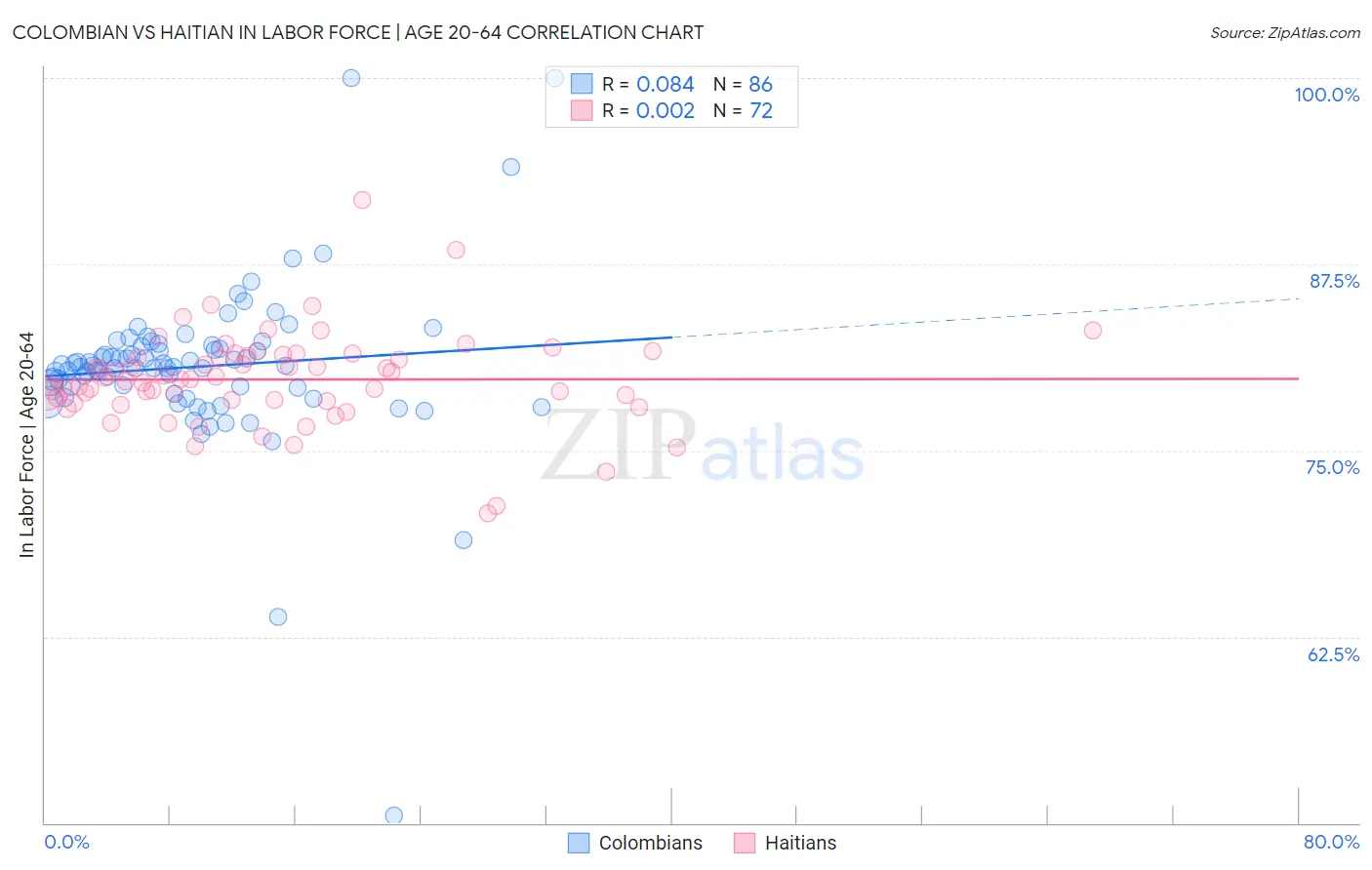 Colombian vs Haitian In Labor Force | Age 20-64