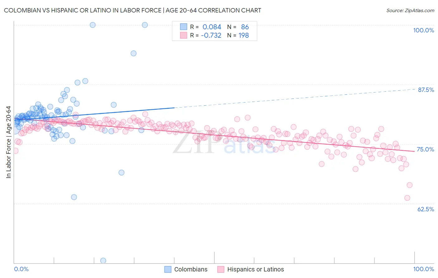 Colombian vs Hispanic or Latino In Labor Force | Age 20-64