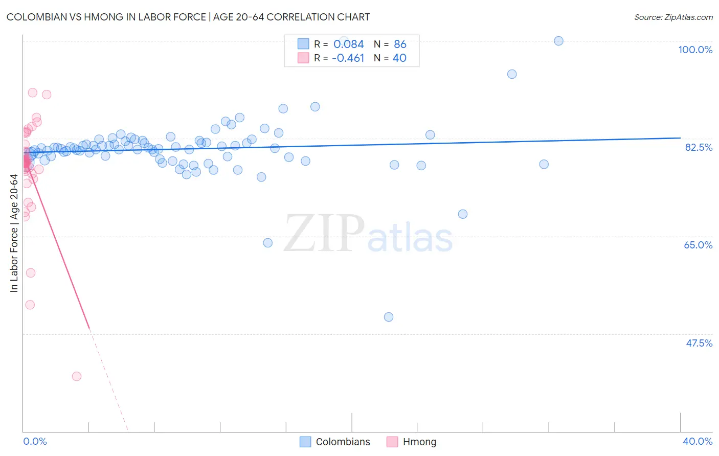 Colombian vs Hmong In Labor Force | Age 20-64