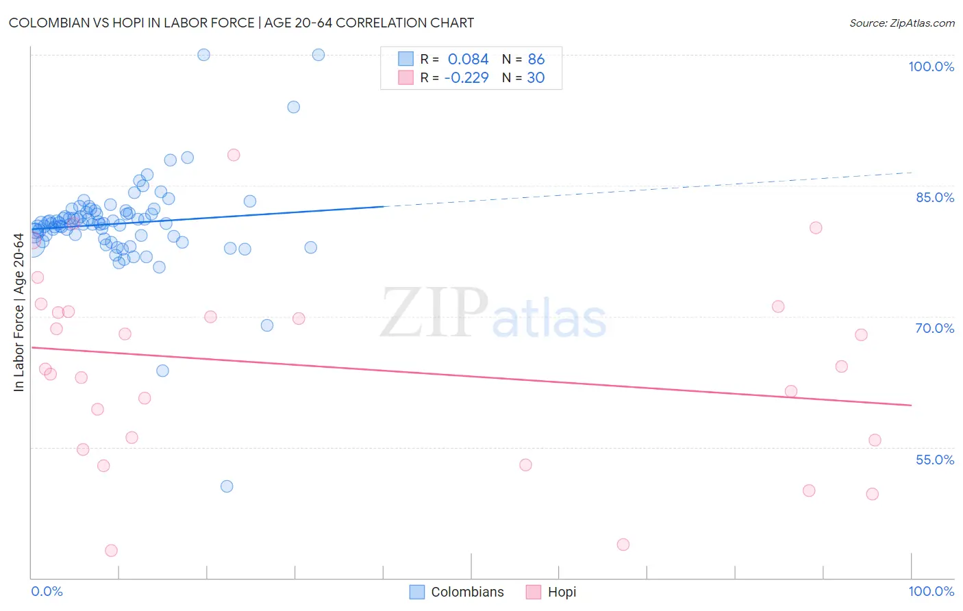 Colombian vs Hopi In Labor Force | Age 20-64