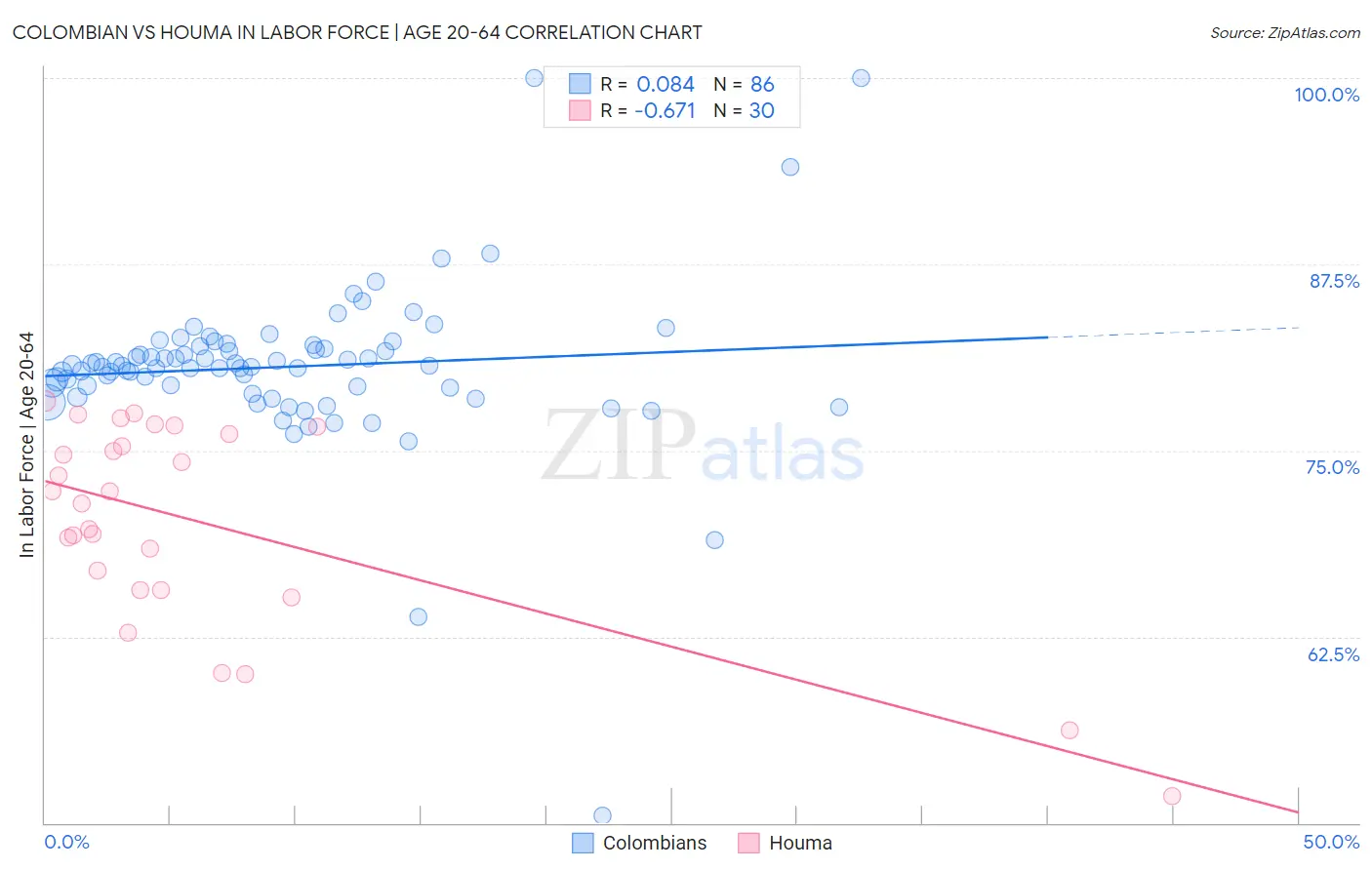 Colombian vs Houma In Labor Force | Age 20-64