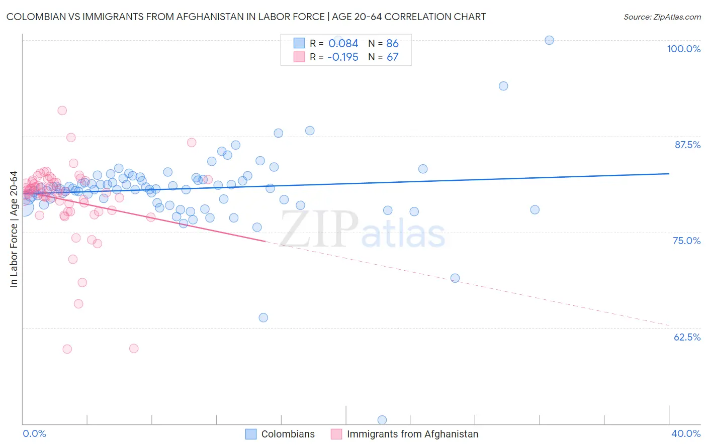Colombian vs Immigrants from Afghanistan In Labor Force | Age 20-64