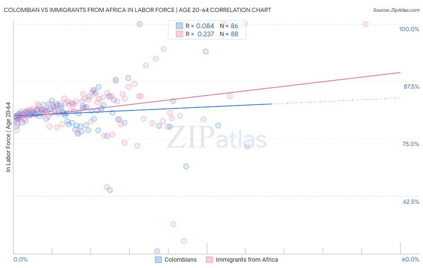 Colombian vs Immigrants from Africa In Labor Force | Age 20-64