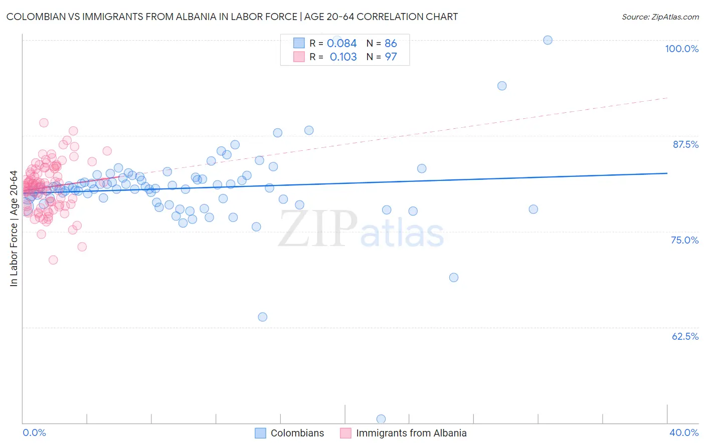 Colombian vs Immigrants from Albania In Labor Force | Age 20-64