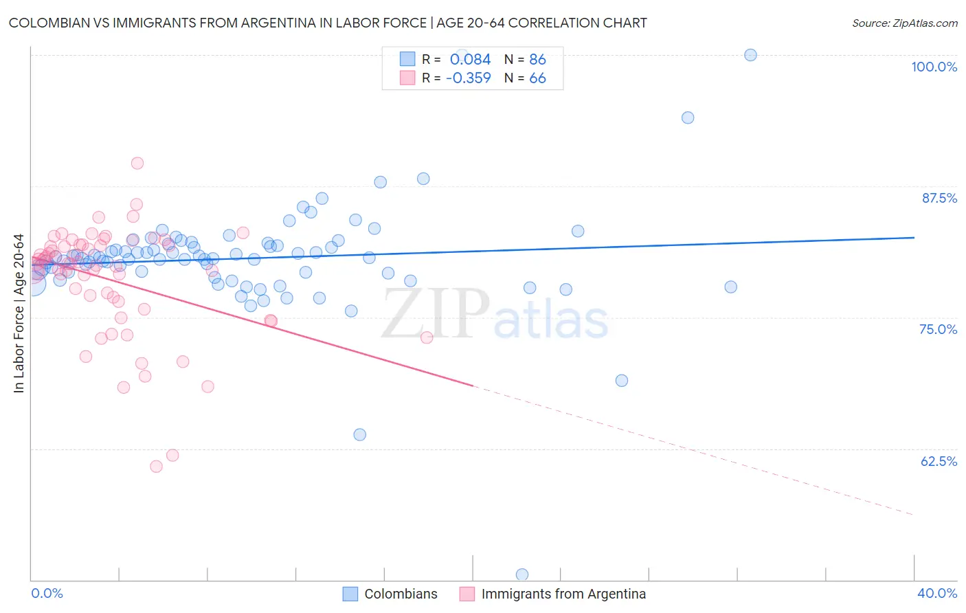 Colombian vs Immigrants from Argentina In Labor Force | Age 20-64