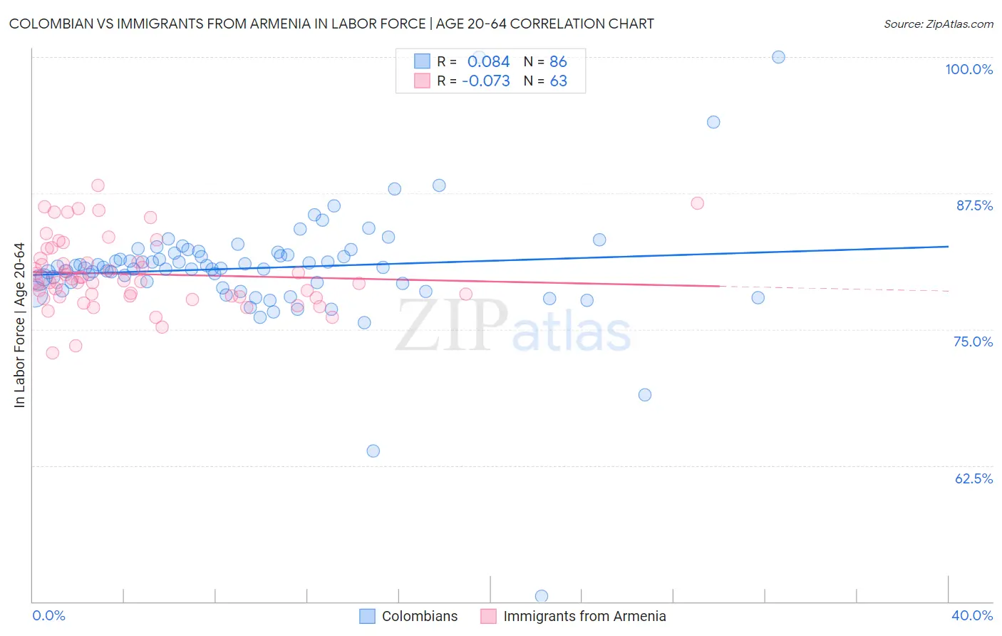 Colombian vs Immigrants from Armenia In Labor Force | Age 20-64
