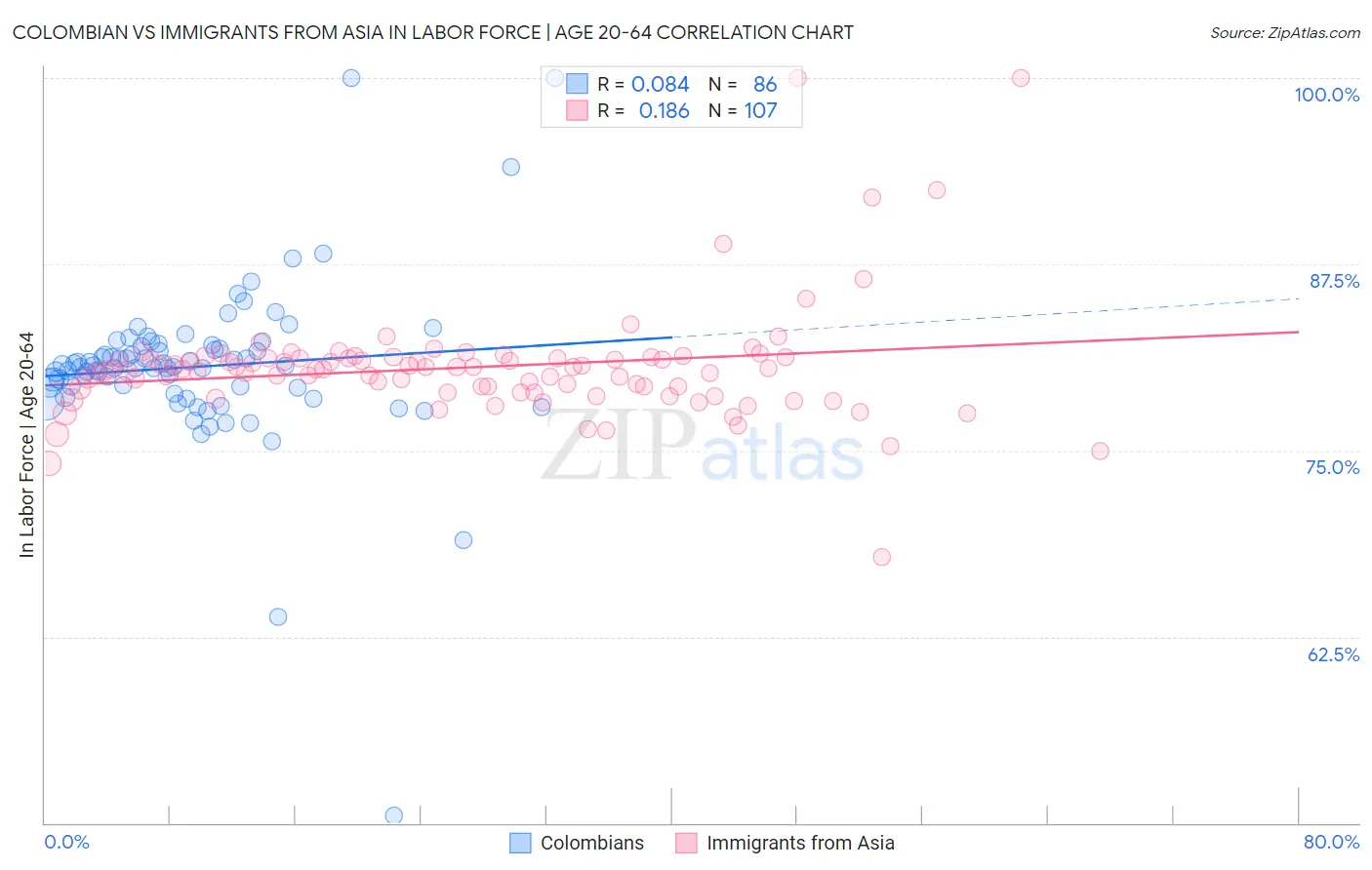 Colombian vs Immigrants from Asia In Labor Force | Age 20-64
