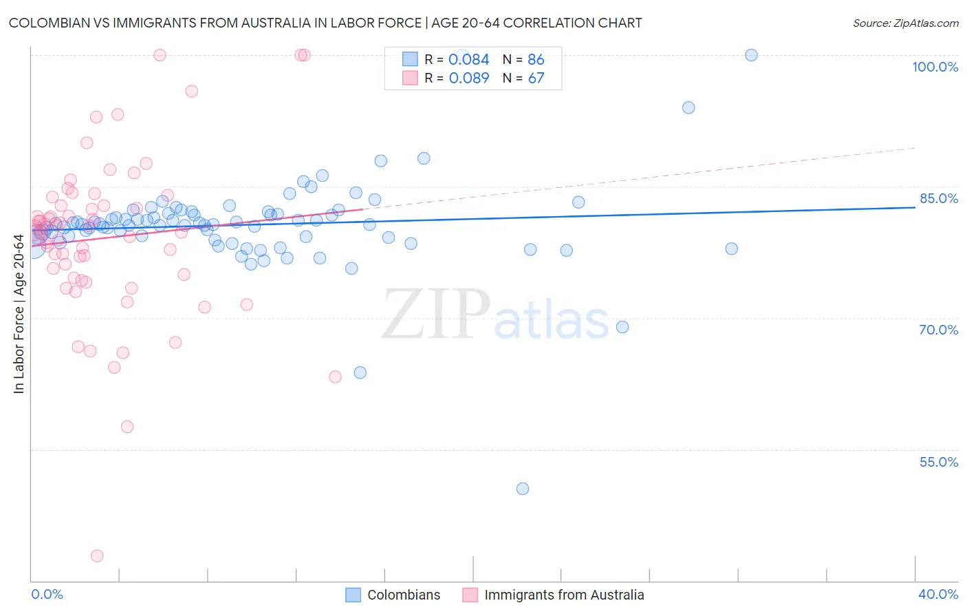 Colombian vs Immigrants from Australia In Labor Force | Age 20-64