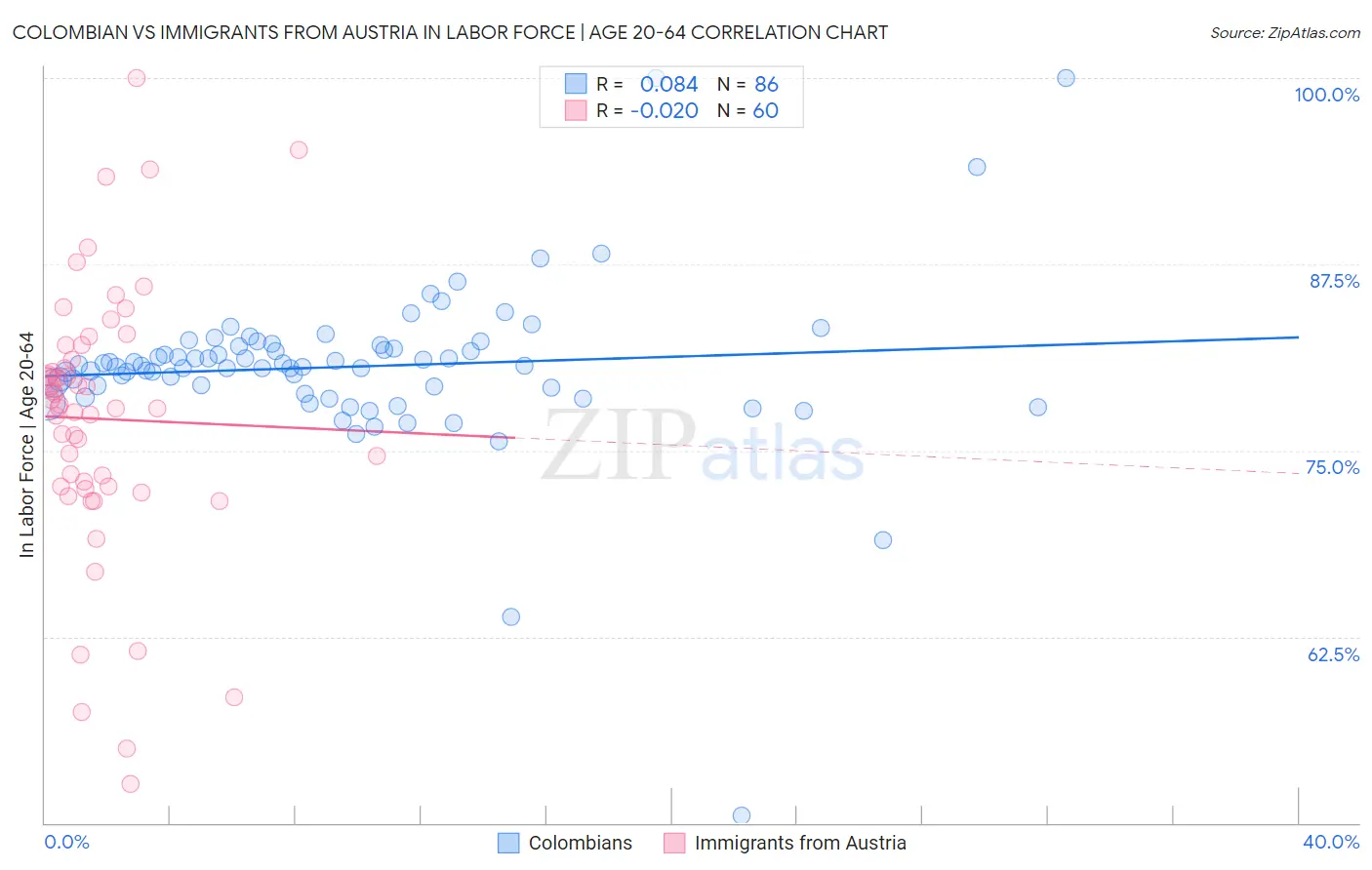 Colombian vs Immigrants from Austria In Labor Force | Age 20-64