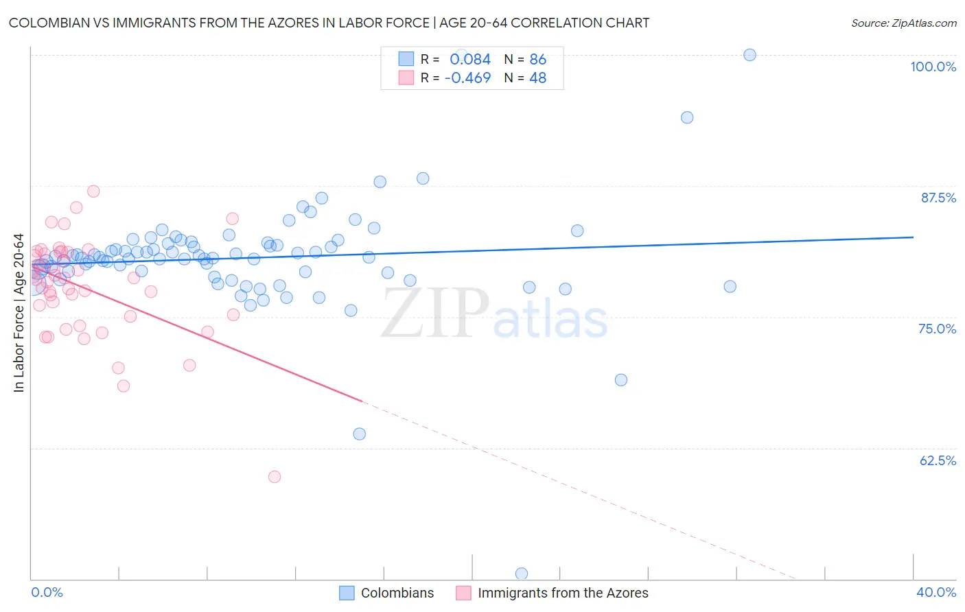 Colombian vs Immigrants from the Azores In Labor Force | Age 20-64