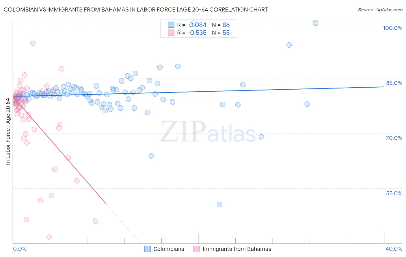 Colombian vs Immigrants from Bahamas In Labor Force | Age 20-64