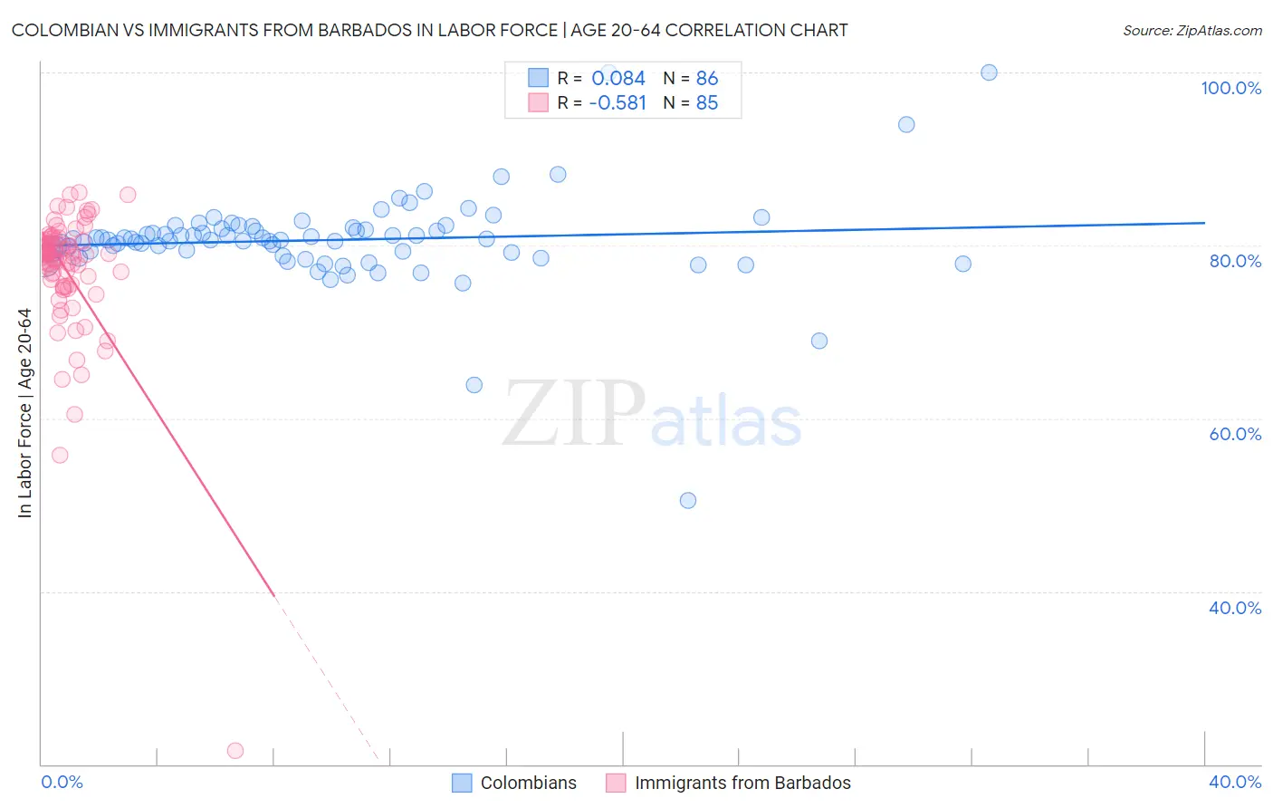 Colombian vs Immigrants from Barbados In Labor Force | Age 20-64