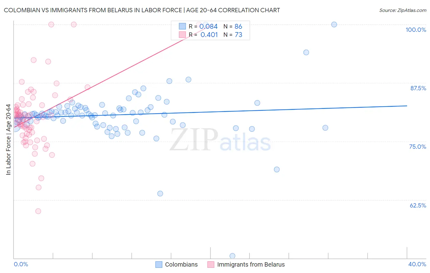 Colombian vs Immigrants from Belarus In Labor Force | Age 20-64