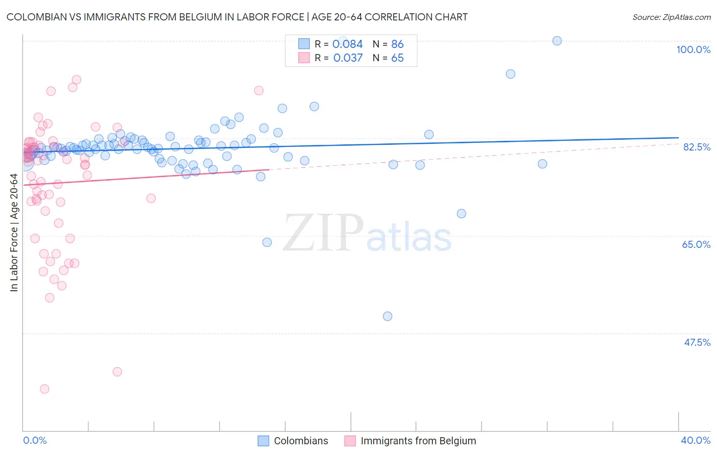 Colombian vs Immigrants from Belgium In Labor Force | Age 20-64