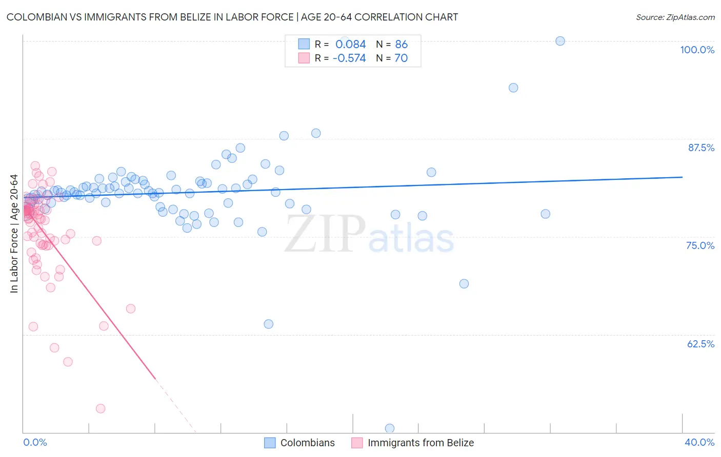 Colombian vs Immigrants from Belize In Labor Force | Age 20-64