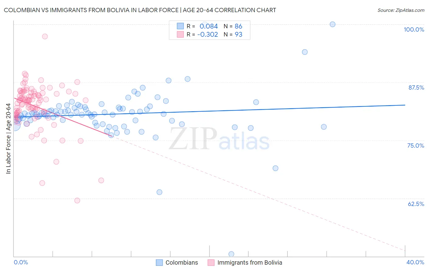 Colombian vs Immigrants from Bolivia In Labor Force | Age 20-64