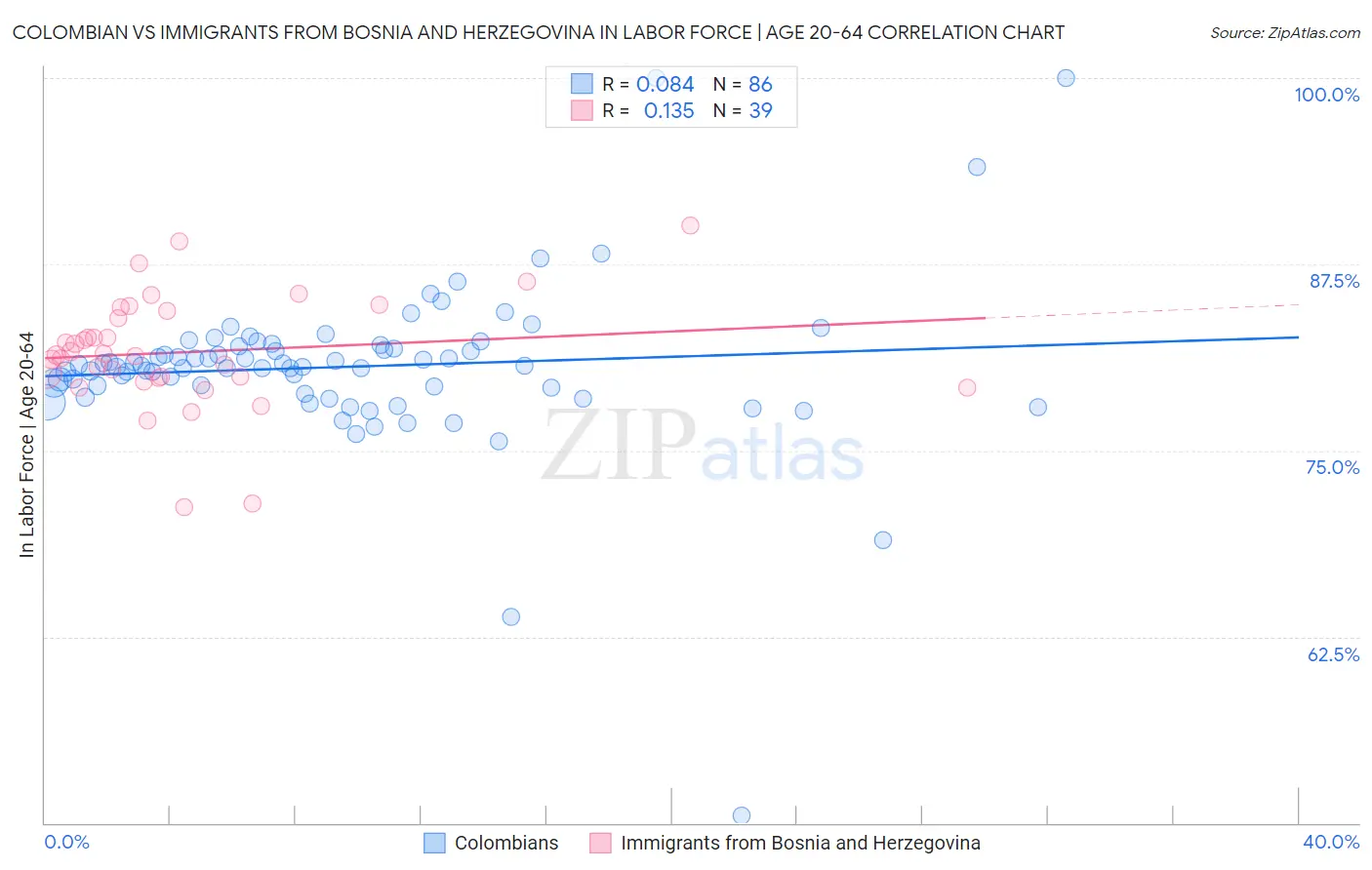 Colombian vs Immigrants from Bosnia and Herzegovina In Labor Force | Age 20-64