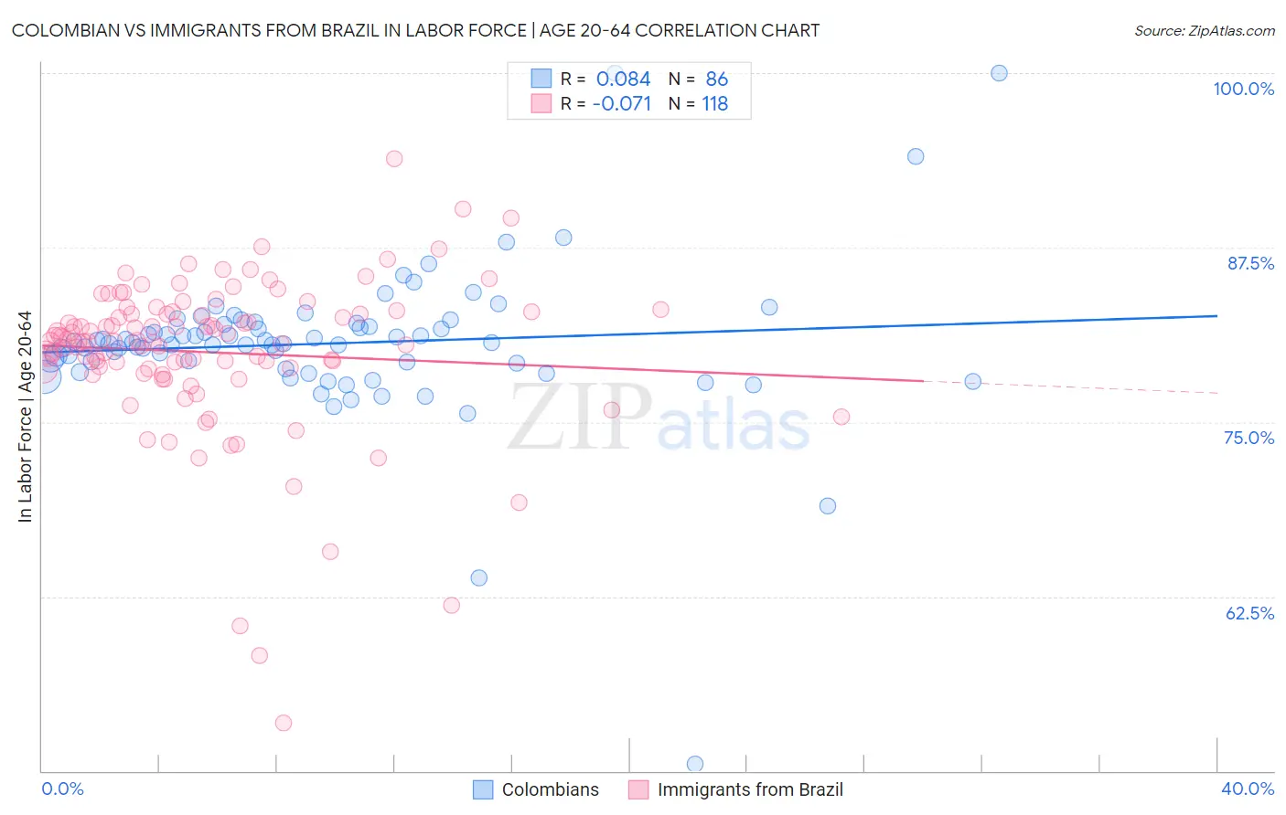 Colombian vs Immigrants from Brazil In Labor Force | Age 20-64