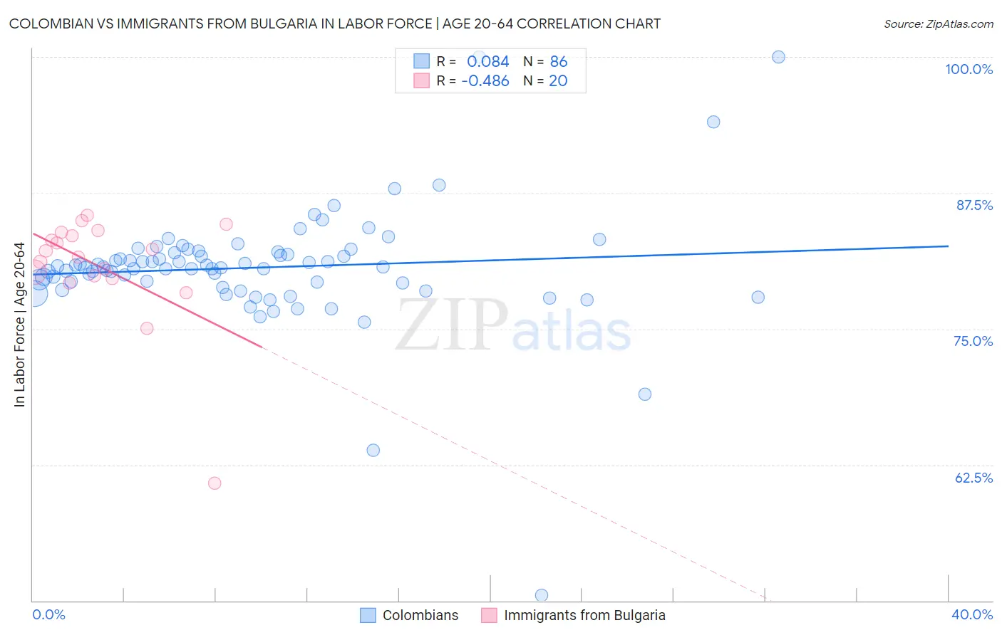 Colombian vs Immigrants from Bulgaria In Labor Force | Age 20-64