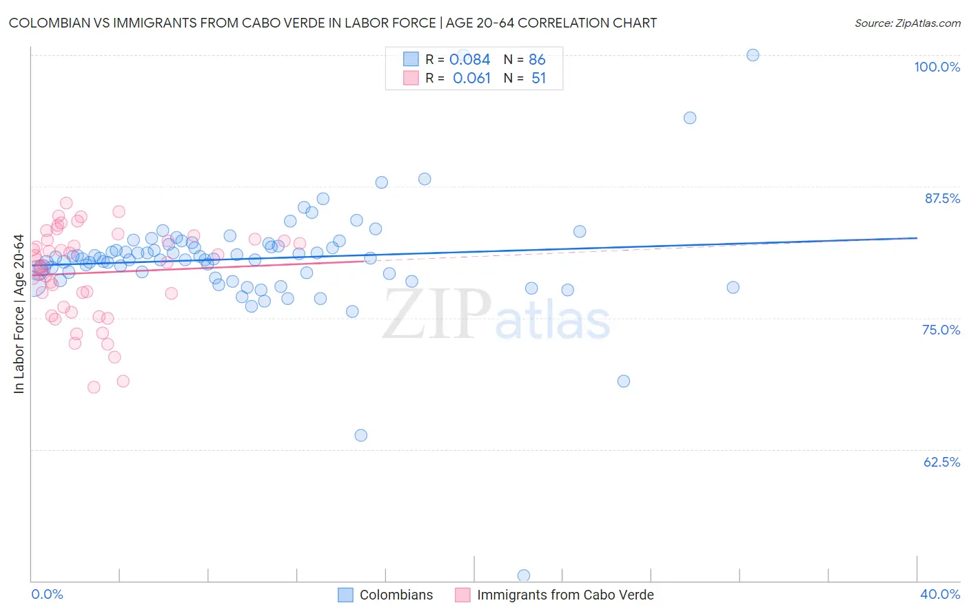 Colombian vs Immigrants from Cabo Verde In Labor Force | Age 20-64