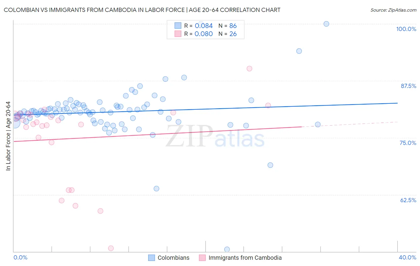 Colombian vs Immigrants from Cambodia In Labor Force | Age 20-64