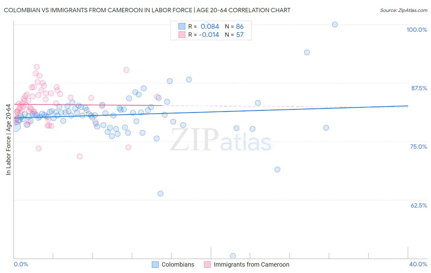 Colombian vs Immigrants from Cameroon In Labor Force | Age 20-64