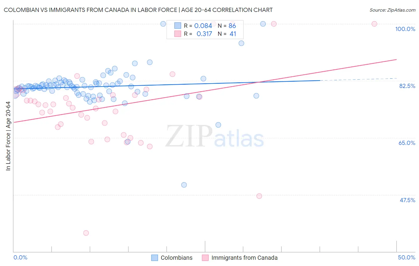 Colombian vs Immigrants from Canada In Labor Force | Age 20-64