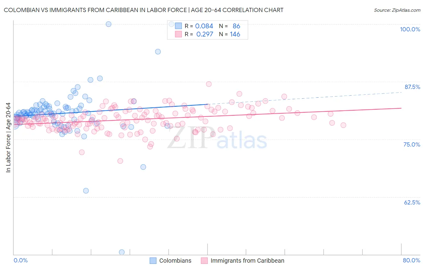 Colombian vs Immigrants from Caribbean In Labor Force | Age 20-64