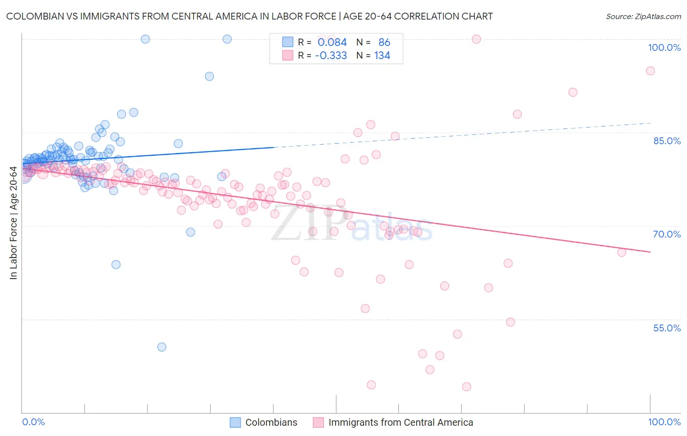 Colombian vs Immigrants from Central America In Labor Force | Age 20-64